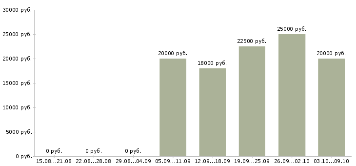 Вакансии интересная в сети интернет Нижний новгород - Медиана зарплат интересная в сети интернет Нижний новгород за 2 месяца