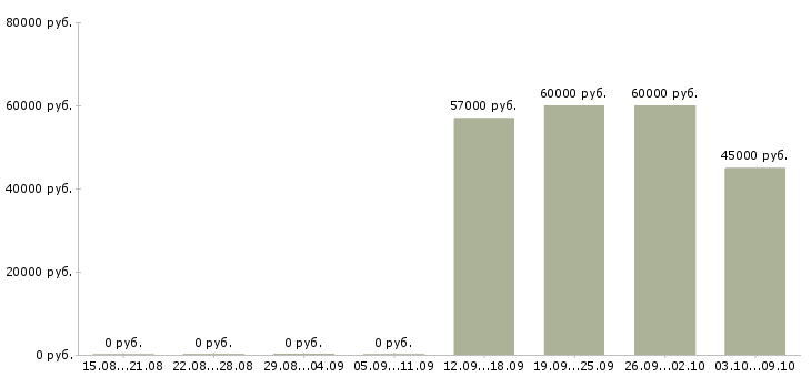 Вакансии кассиры с проживанием в Калуге - Медиана зарплат кассиры с проживанием в Калуге за 2 месяца