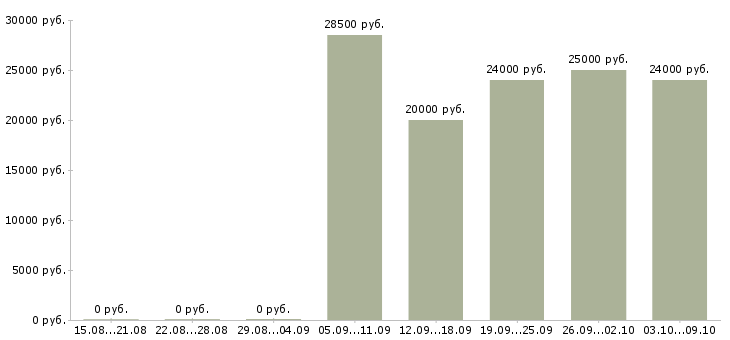 Вакансии кладовщик отгрузки в Новосибирске - Медиана зарплат кладовщик отгрузки в Новосибирске за 2 месяца