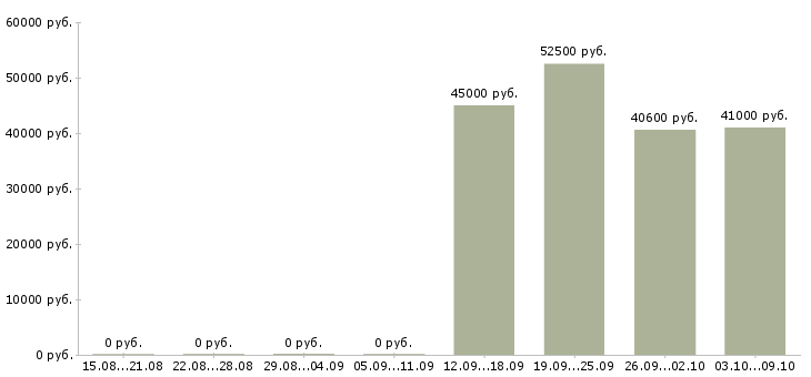 Вакансии комплектовщик вахта с проживанием в Краснодаре - Медиана зарплат комплектовщик вахта с проживанием в Краснодаре за 2 месяца