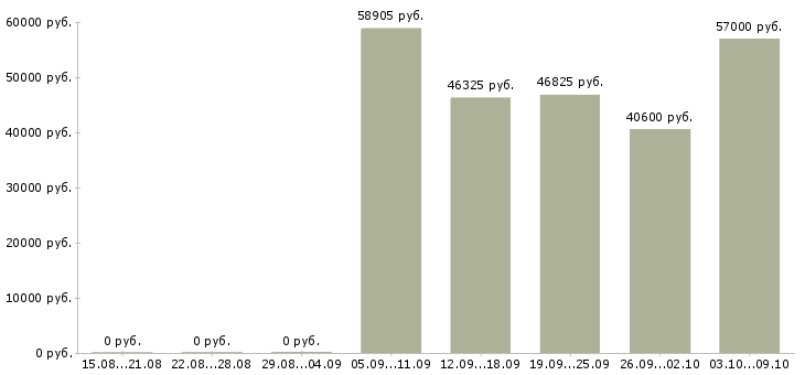 Вакансии комплектовщик склада одежды в Воронеже - Медиана зарплат комплектовщик склада одежды в Воронеже за 2 месяца