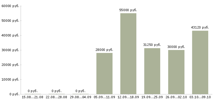 Вакансии комплектовщик сотрудник склада в Брянске - Медиана зарплат комплектовщик сотрудник склада в Брянске за 2 месяца