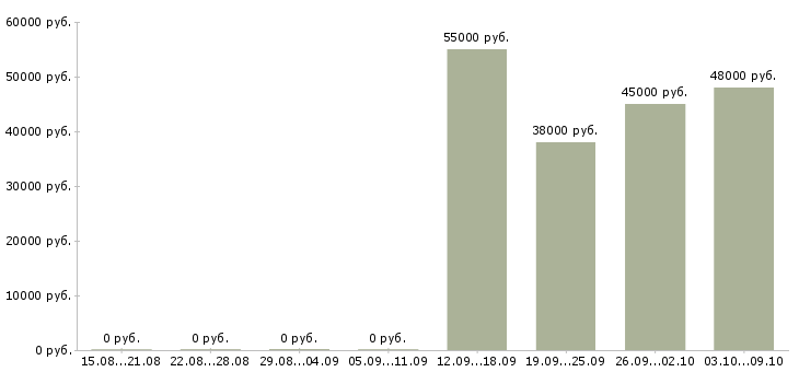 Вакансии комплектовщики с проживанием в Подольске - Медиана зарплат комплектовщики с проживанием в Подольске за 2 месяца