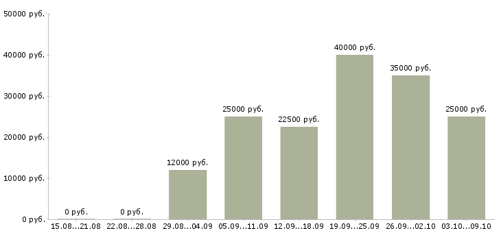 Вакансии консультант торговой точки Нижний новгород - Медиана зарплат консультант торговой точки Нижний новгород за 2 месяца