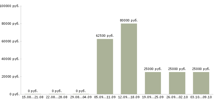 Вакансии крупная компания ищет сотрудников в Новосибирске - Медиана зарплат крупная компания ищет сотрудников в Новосибирске за 2 месяца