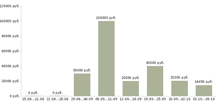 Вакансии менеджер в международную компанию в Владимире - Медиана зарплат менеджер в международную компанию в Владимире за 2 месяца