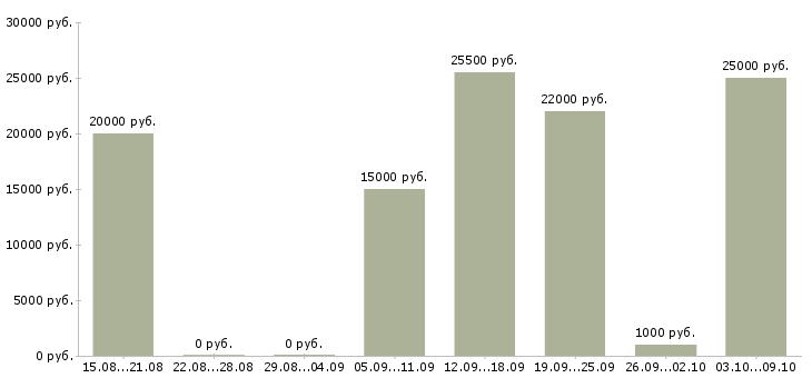 Вакансии менеджер в онлайн компанию в Новосибирске - Медиана зарплат менеджер в онлайн компанию в Новосибирске за 2 месяца