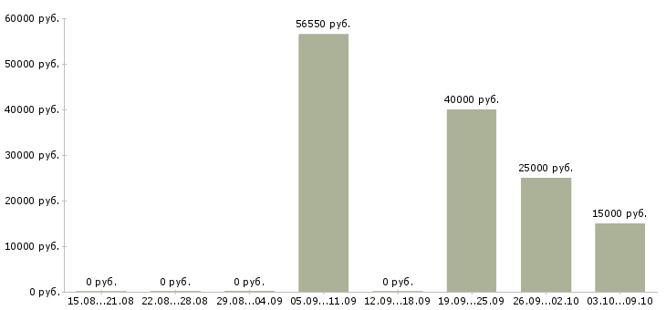 Вакансии менеджер в сфере недвижимости в Челябинске - Медиана зарплат менеджер в сфере недвижимости в Челябинске за 2 месяца