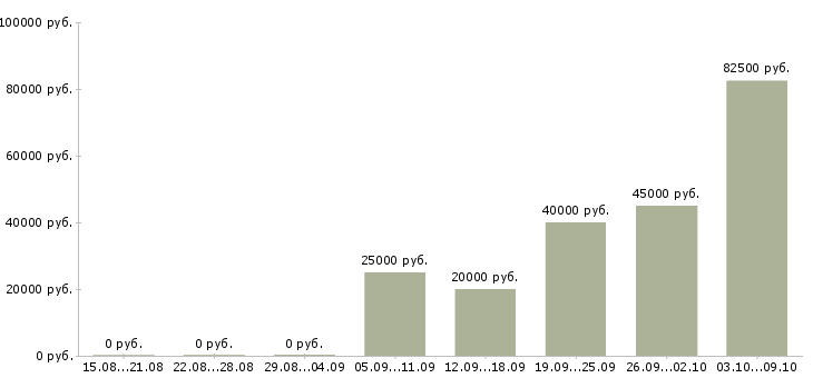 Вакансии менеджер группы продаж в Волгограде - Медиана зарплат менеджер группы продаж в Волгограде за 2 месяца