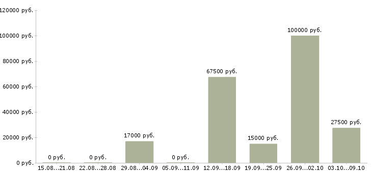 Вакансии менеджер на первичку в Пензе - Медиана зарплат менеджер на первичку в Пензе за 2 месяца