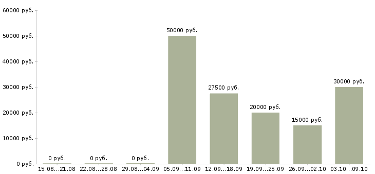 Вакансии менеджер отдела продаж 1с в Хабаровске - Медиана зарплат менеджер отдела продаж 1с в Хабаровске за 2 месяца