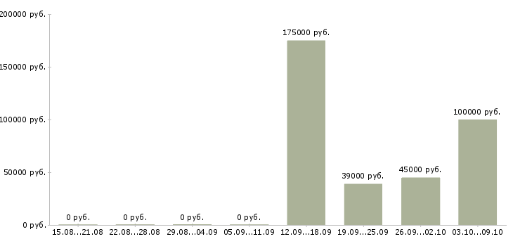 Вакансии менеджер отдела развития сети в Хабаровске - Медиана зарплат менеджер отдела развития сети в Хабаровске за 2 месяца