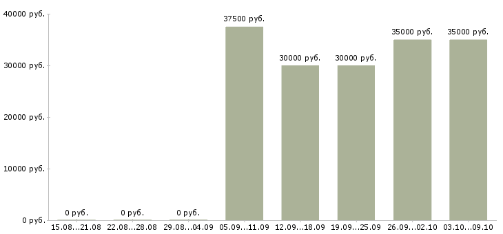 Вакансии менеджер по качеству офис в Хабаровске - Медиана зарплат менеджер по качеству офис в Хабаровске за 2 месяца