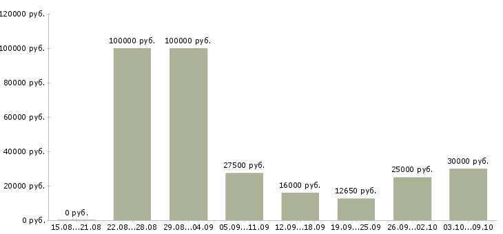 Вакансии менеджер по корпоративному обучению в Новороссийске - Медиана зарплат менеджер по корпоративному обучению в Новороссийске за 2 месяца