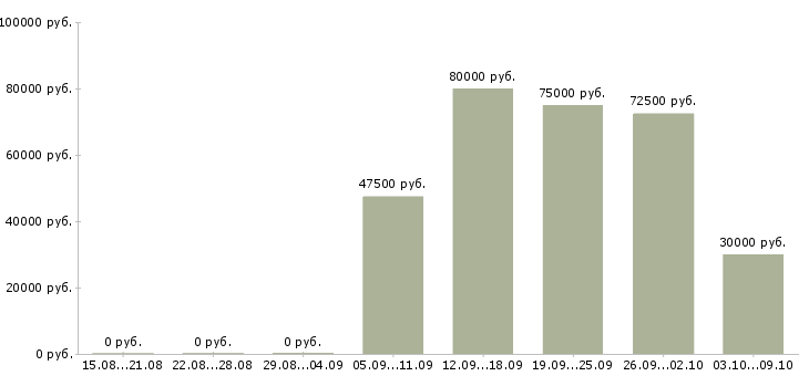 Вакансии менеджер по маркетингу и продвижению Нижний новгород - Медиана зарплат менеджер по маркетингу и продвижению Нижний новгород за 2 месяца