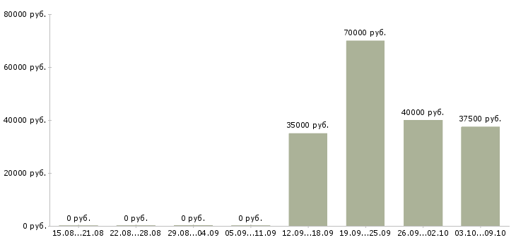 Вакансии менеджер по партнерским продажам в Екатеринбурге - Медиана зарплат менеджер по партнерским продажам в Екатеринбурге за 2 месяца