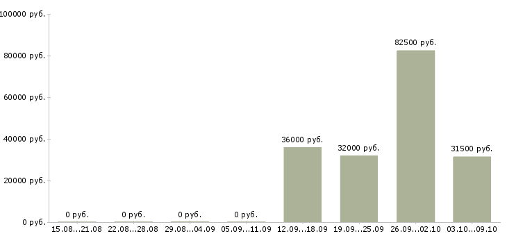 Вакансии менеджер по переговорам с клиентами в Сыктывкаре - Медиана зарплат менеджер по переговорам с клиентами в Сыктывкаре за 2 месяца