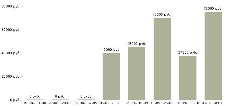 Вакансии менеджер по поиску новых клиентов в Химках - Медиана зарплат менеджер по поиску новых клиентов в Химках за 2 месяца