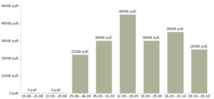 Вакансии менеджер по привлечению корпоративных клиентов в Тюмени - Медиана зарплат менеджер по привлечению корпоративных клиентов в Тюмени за 2 месяца