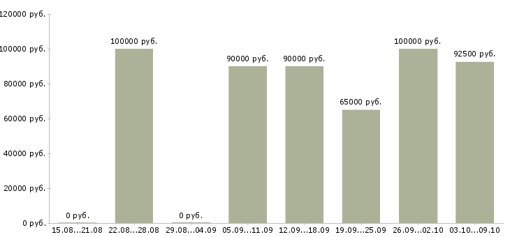 Вакансии менеджер по проведению презентаций в Сочи - Медиана зарплат менеджер по проведению презентаций в Сочи за 2 месяца