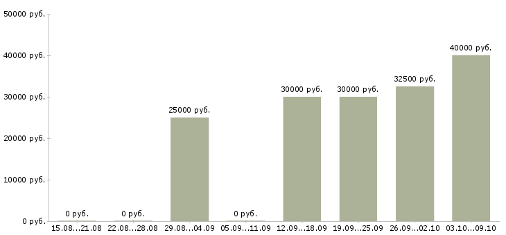 Вакансии менеджер по продажам крупным клиентам в Чебоксарах - Медиана зарплат менеджер по продажам крупным клиентам в Чебоксарах за 2 месяца