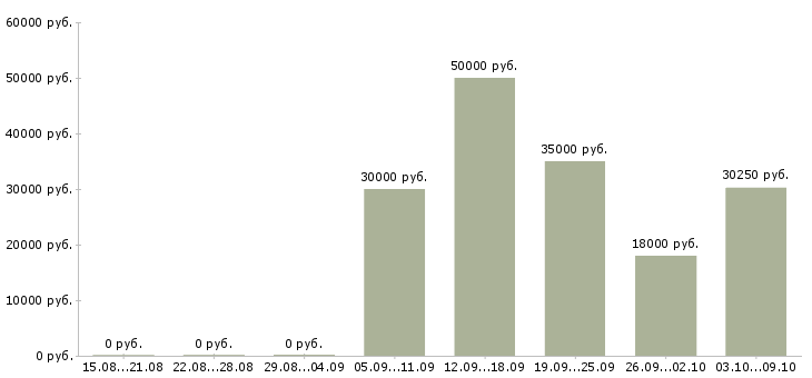 Вакансии менеджер по продажам менеджер проектов в Калининграде - Медиана зарплат менеджер по продажам менеджер проектов в Калининграде за 2 месяца