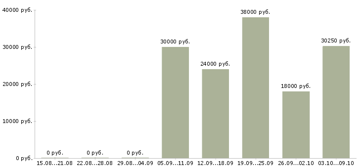 Вакансии менеджер по продажам проектов в Калининграде - Медиана зарплат менеджер по продажам проектов в Калининграде за 2 месяца