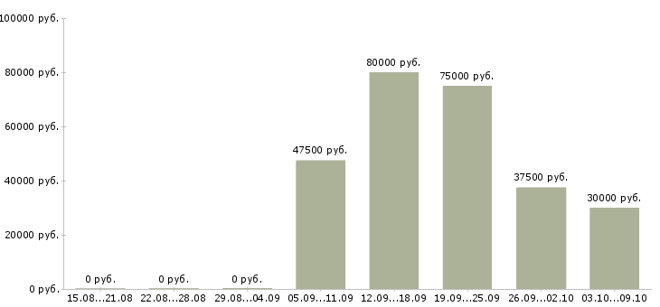 Вакансии менеджер по продвижению и маркетингу Нижний новгород - Медиана зарплат менеджер по продвижению и маркетингу Нижний новгород за 2 месяца
