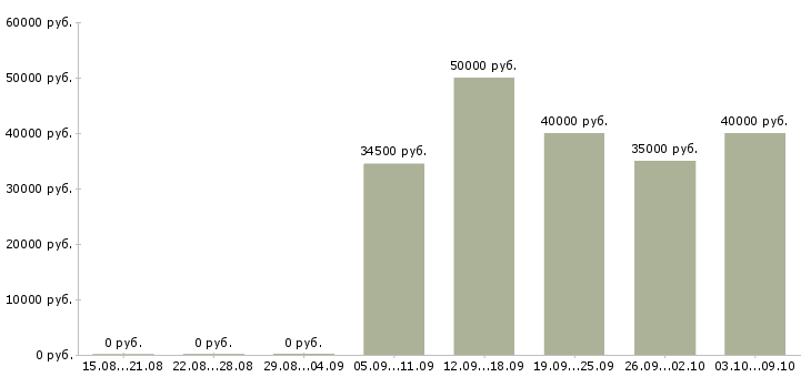 Вакансии менеджер проведения заказов в Екатеринбурге - Медиана зарплат менеджер проведения заказов в Екатеринбурге за 2 месяца