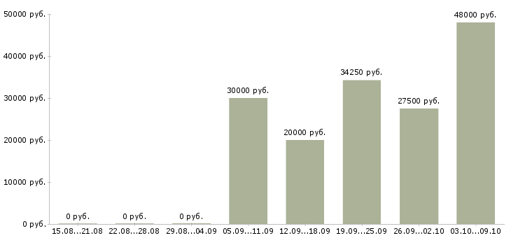 Вакансии менеджером в крупной компании в Пскове - Медиана зарплат менеджером в крупной компании в Пскове за 2 месяца