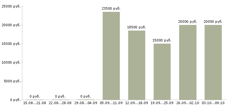 Вакансии на дому официальное оформление в Тамбове - Медиана зарплат на дому официальное оформление в Тамбове за 2 месяца