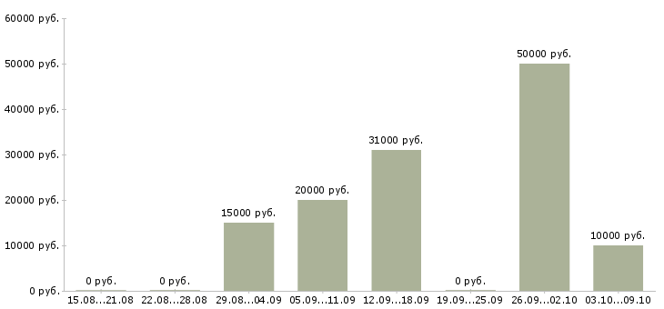 Вакансии на дому стабильный доход в Владимире - Медиана зарплат на дому стабильный доход в Владимире за 2 месяца