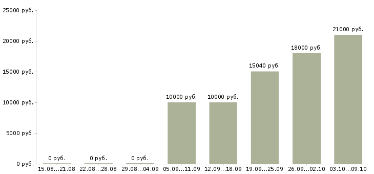 Вакансии оператор пк и интернет в Краснодаре - Медиана зарплат оператор пк и интернет в Краснодаре за 2 месяца