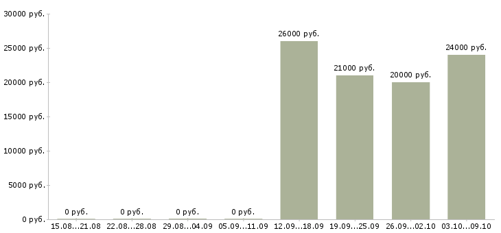 Вакансии оператор по приему входящих звонков в Красноярске - Медиана зарплат оператор по приему входящих звонков в Красноярске за 2 месяца
