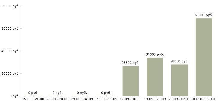 Вакансии ответственный сотрудник в офис в Липецке - Медиана зарплат ответственный сотрудник в офис в Липецке за 2 месяца