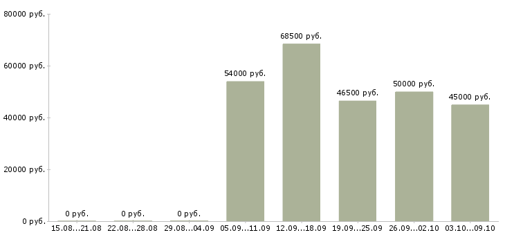 Вакансии отделочник на малярные работы в Москве - Медиана зарплат отделочник на малярные работы в Москве за 2 месяца