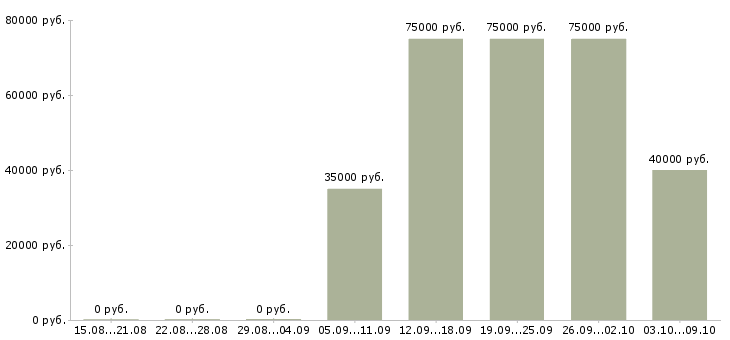 Вакансии отделочник на офисы в Москве - Медиана зарплат отделочник на офисы в Москве за 2 месяца