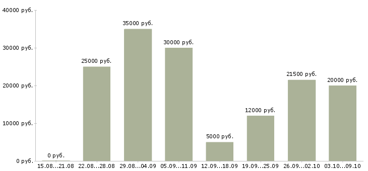 Вакансии подработка в сети интернет Санкт-петербург - Медиана зарплат подработка в сети интернет Санкт-петербург за 2 месяца
