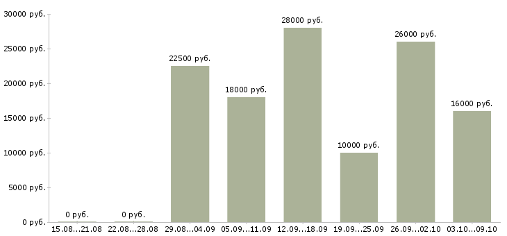 Вакансии подработка с обучением в Липецке - Медиана зарплат подработка с обучением в Липецке за 2 месяца