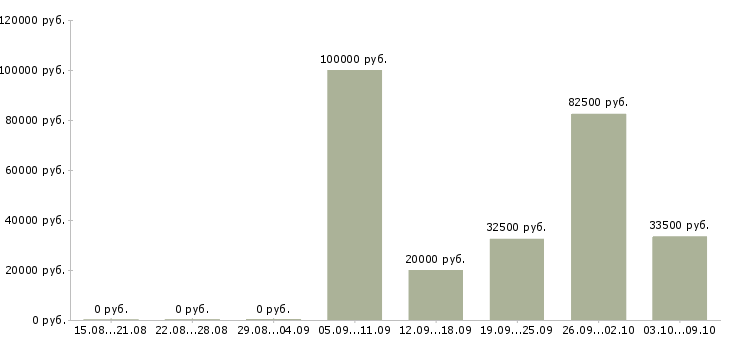 Вакансии приглашаем менеджеров по продаже в Владимире - Медиана зарплат приглашаем менеджеров по продаже в Владимире за 2 месяца
