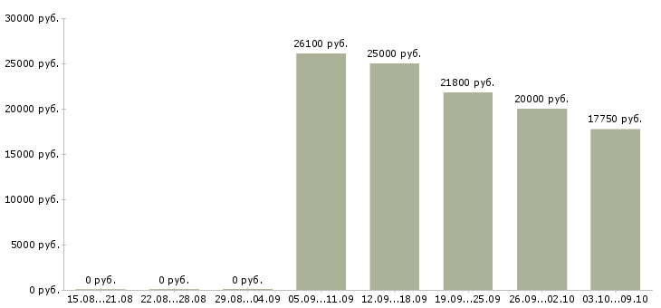 Вакансии продавец в новый магазин в Тюмени - Медиана зарплат продавец в новый магазин в Тюмени за 2 месяца
