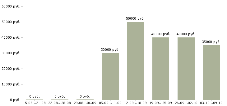 Вакансии продавец в элитный магазин в Москве - Медиана зарплат продавец в элитный магазин в Москве за 2 месяца