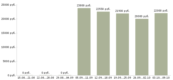 Вакансии продавец весового товара Санкт-петербург - Медиана зарплат продавец весового товара Санкт-петербург за 2 месяца
