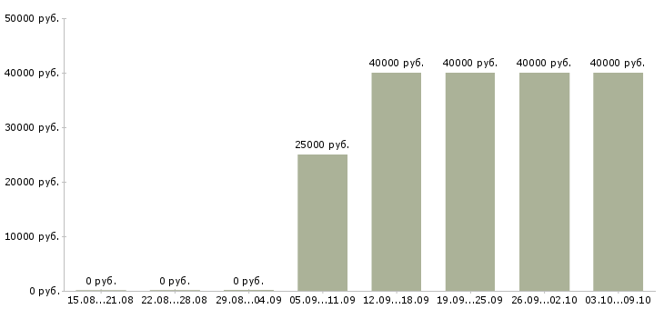 Вакансии продавец консультант на торговой точке Татарстан - Медиана зарплат продавец консультант на торговой точке Татарстан за 2 месяца