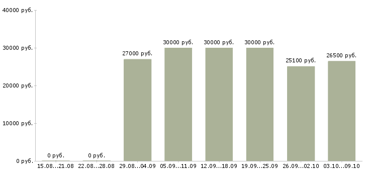 Вакансии продавец цифровой техники Татарстан - Медиана зарплат продавец цифровой техники Татарстан за 2 месяца