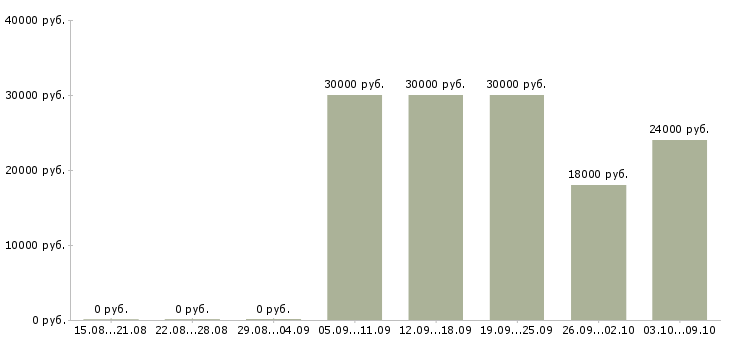Вакансии промоутер в супермаркет в Москве - Медиана зарплат промоутер в супермаркет в Москве за 2 месяца