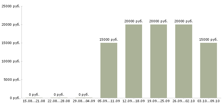 Вакансии работаем и зарабатываем дома Хакасия - Медиана зарплат работаем и зарабатываем дома Хакасия за 2 месяца