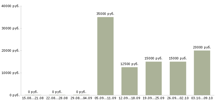 Вакансии работаем удаленно на дому Марий эл - Медиана зарплат работаем удаленно на дому Марий эл за 2 месяца