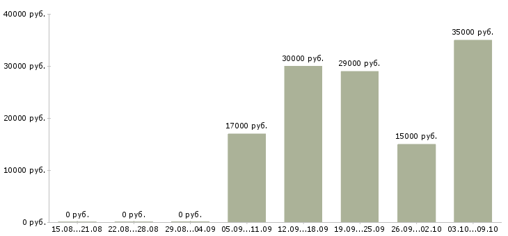 Вакансии рабочие на упаковку в Рязани - Медиана зарплат рабочие на упаковку в Рязани за 2 месяца