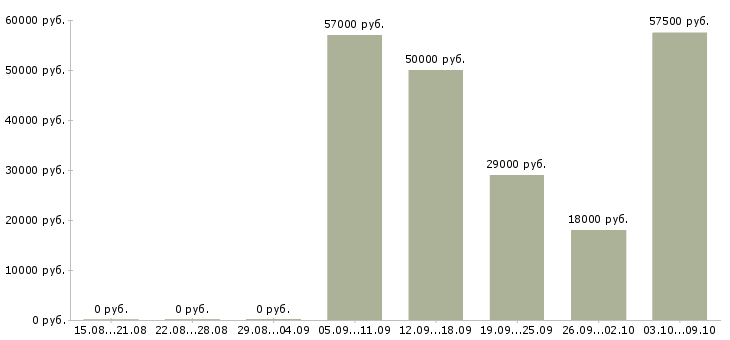 Вакансии рабочий на склад одежды Татарстан - Медиана зарплат рабочий на склад одежды Татарстан за 2 месяца